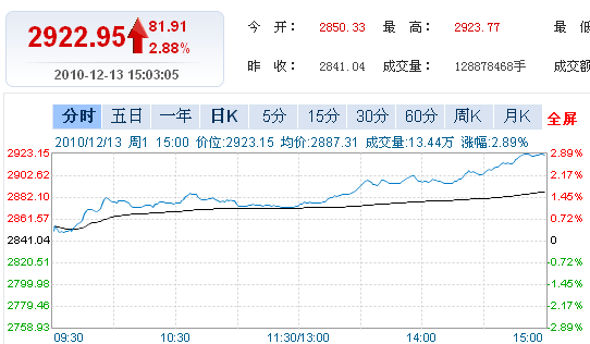 两市双双大涨沪指报收2922.95点