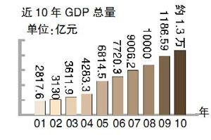 菏泽近10年gdp_重庆市近10年来的GDP总量 增长速度以及重庆各区县的排名