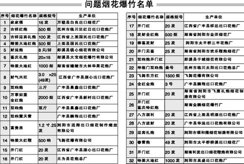 省质监局抽检发现:这32个批次的烟花爆竹不合格