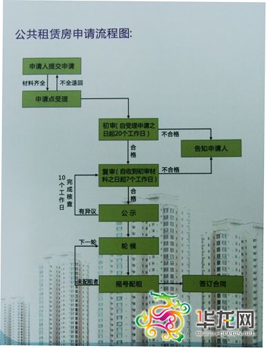 重庆公租房申请流程图. 记者 罗嘉 翻拍