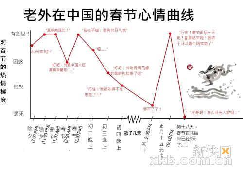 网友绘制老外过春节心情曲线