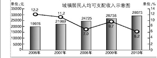 2010��ȫ��CPI����2.4%�Ƿ���������