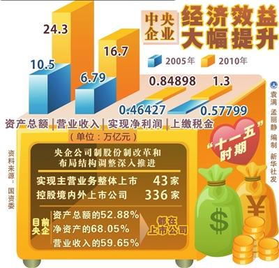 国资委称20余央企今年将退出地产业〔三农在