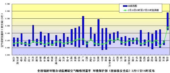 监测结果汇总图中绿色曲线代表监测值，蓝色柱体代表天然本底水平，绿色曲线均在蓝色柱体范围内。