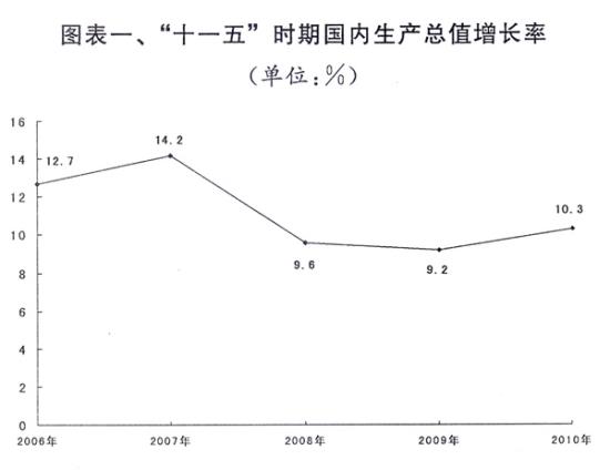 2010年经济和社会发展计划执行与2011年草案报告