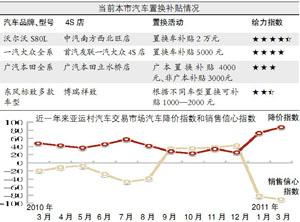 补贴加降价促销力度大