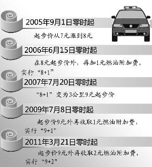 南京出租车“再加1元”后天起，打的至少要掏11元