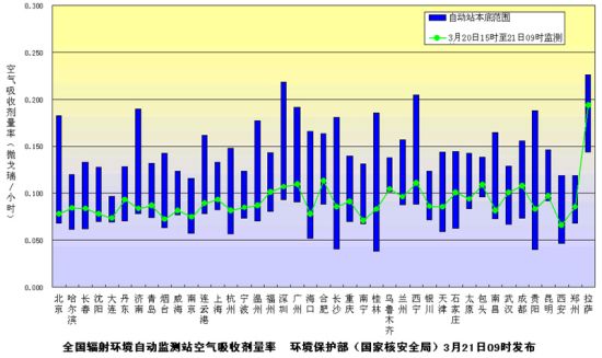 全国辐射环境自动监测站空气吸收剂量率