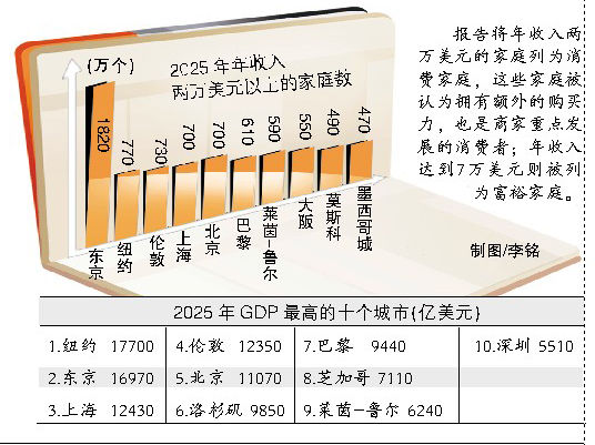 报告称2025年北京人均GDP将达4.2万美元