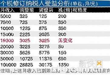 ��˰������������3000Ԫ���볬1.9�򽫼�˰