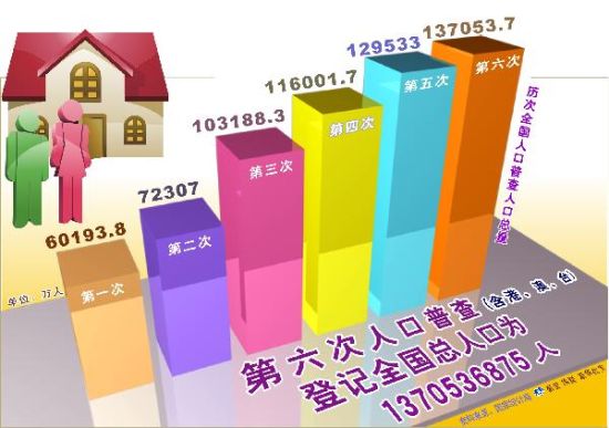 六普河南省人口公报_第6次人口普查公报发布 我国总人口近13亿4千万(2)