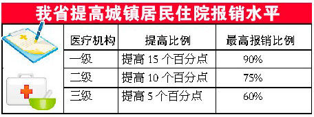 江西城镇居民大病医保年度最高报销为12万元