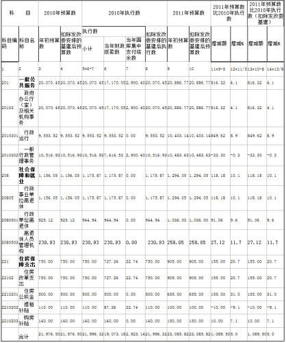 国务院办公厅2011年财政拨款支出预算表 单位：万元