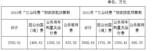 文化部公布2010年财政拨款决算数据和2011年财政拨款预算数据