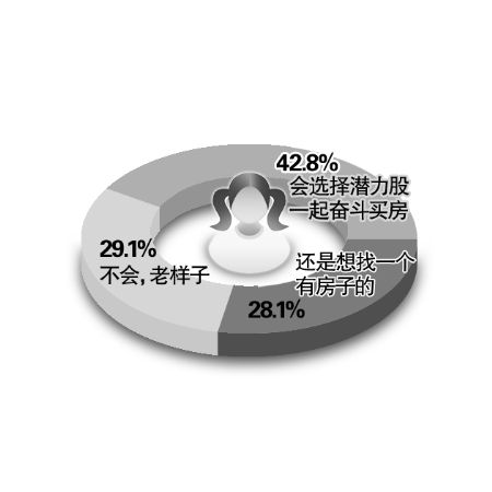 媒体调查称过半人认为婚姻法新解释将推高房价