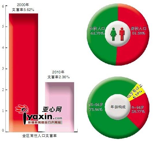 第11次人口普查结果_省城十年增加近90万人(2)