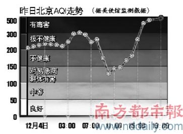 昨日北京AQI走势