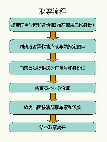 卖票流程