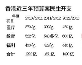 香港教育医疗福利开支比去年增130亿
