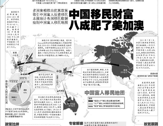 媒体称中国移民财富每年超8成流入美加澳