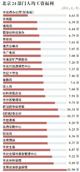 北京24个部门公布工资福利 人均最高近12万