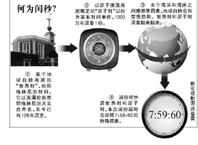 何为闰秒 何为闰秒