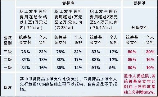 乌鲁木齐市职工医保政策大调整 单位缴费费率