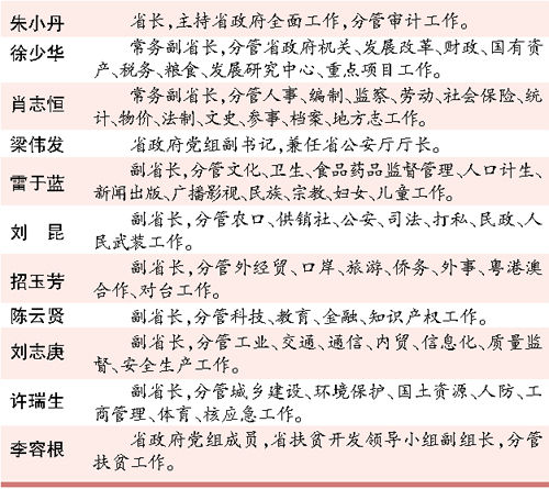 >_)baidu广东调整省政府领导同志分工d