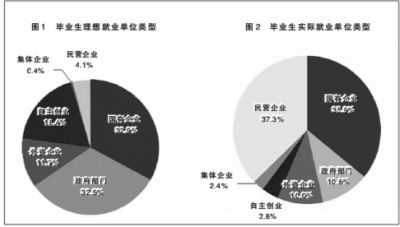 毕业生理想和实际就业单位比例