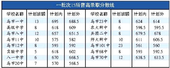 新疆乌鲁木齐市普通高中录取分数线公布 一批