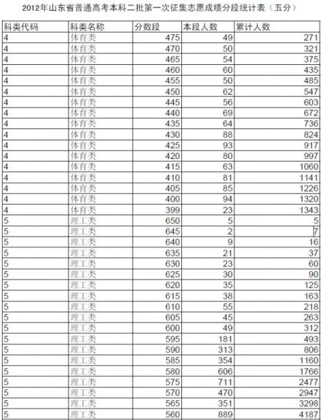 山东高考本科二批一次征集志愿成绩分段统计表发布