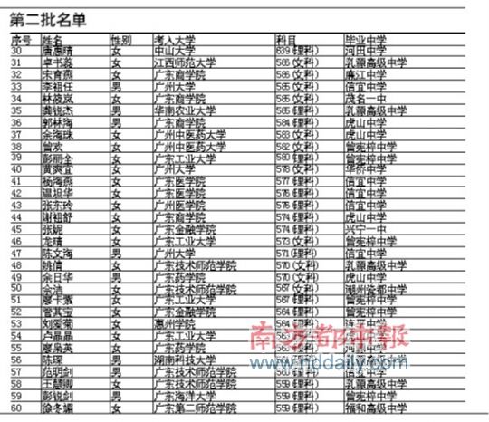 利群阳光助学第二批名单公布