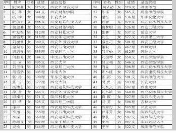2012陕西利群阳光助学第二批受助学子名单出炉