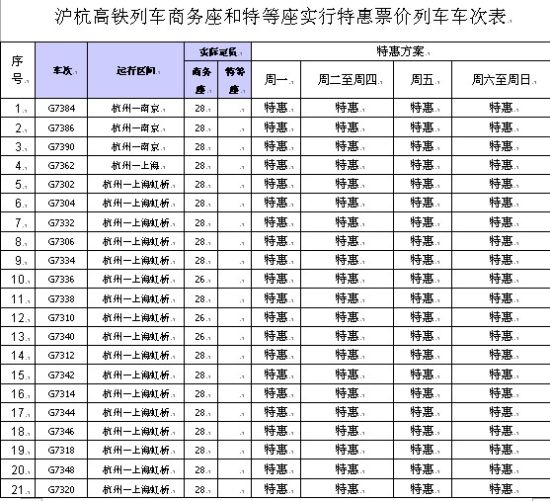 沪宁、沪杭高铁优惠延续至年底预售期1-4天内无特惠