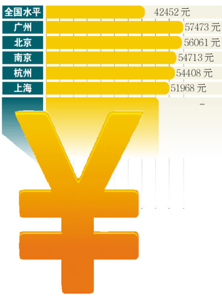 全国26城市职工年均工资42452元 广州居第一