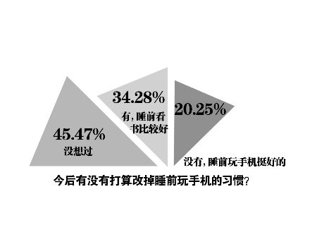 关上电脑去睡觉,躺着继续玩手机