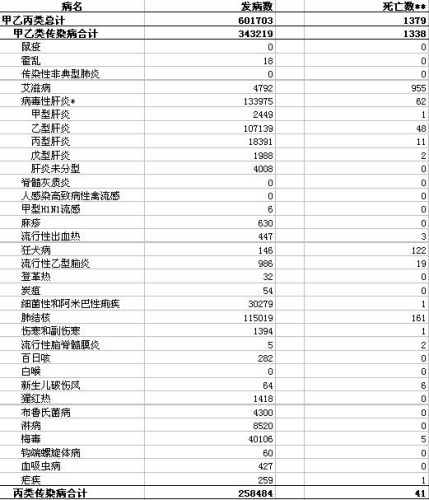 数分别为甲肝,乙肝,丙肝,戊肝,未分型肝炎报告发病数和死亡数的合计