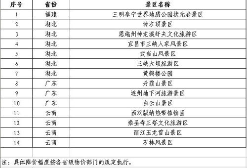 中秋,国庆期间降价的5a级景区名单.资料来源:发改委网站
