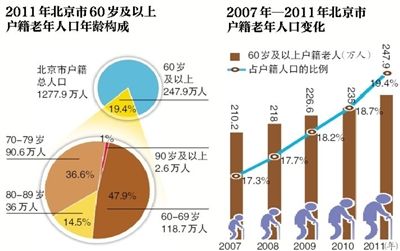 我国现有老年人口_图7:我国老年人口抚养比递增-政策简报 我国人口老龄化的趋(2)