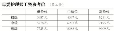 备注：工资参考价并非行业协会发布的指导价或建议价，不具强制性，仅供市民参考。