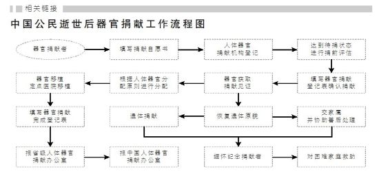 中国公民逝世后器官捐献工作流程图