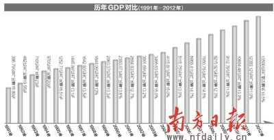 广州去年GDP增长10.5% 22年来最低