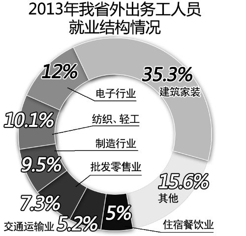 历年就业人口_福州职工去年每天赚73元(3)