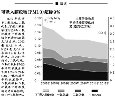 可吸入颗粒物报告