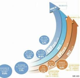 gdp增速_2019上半年gdp总值(2)