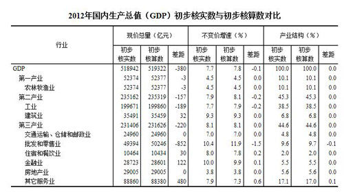 2012��GDP������ʵ
