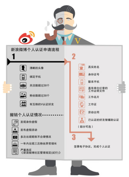 微博加V须提交工作证明_新浪新闻