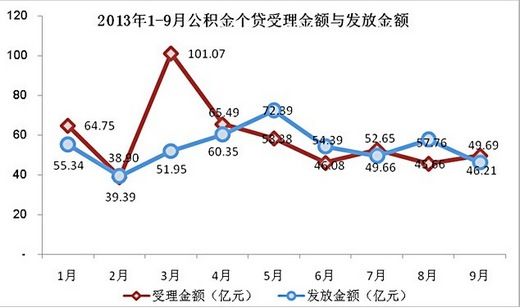 上海公积金中心:今年已发放公积金贷款487亿 