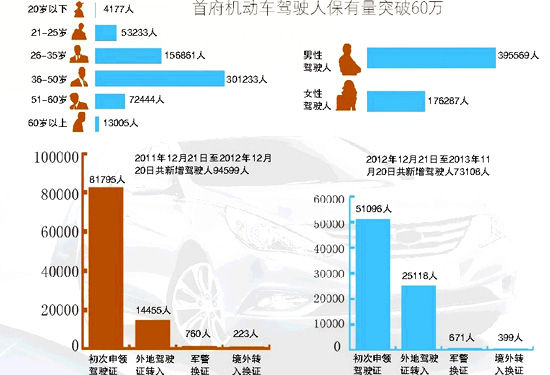 乌鲁木齐驾驶人保有量破60万 男女司机比例接