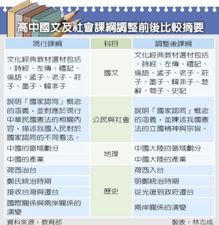 台湾高中历史课纲微调 找回消失的台湾